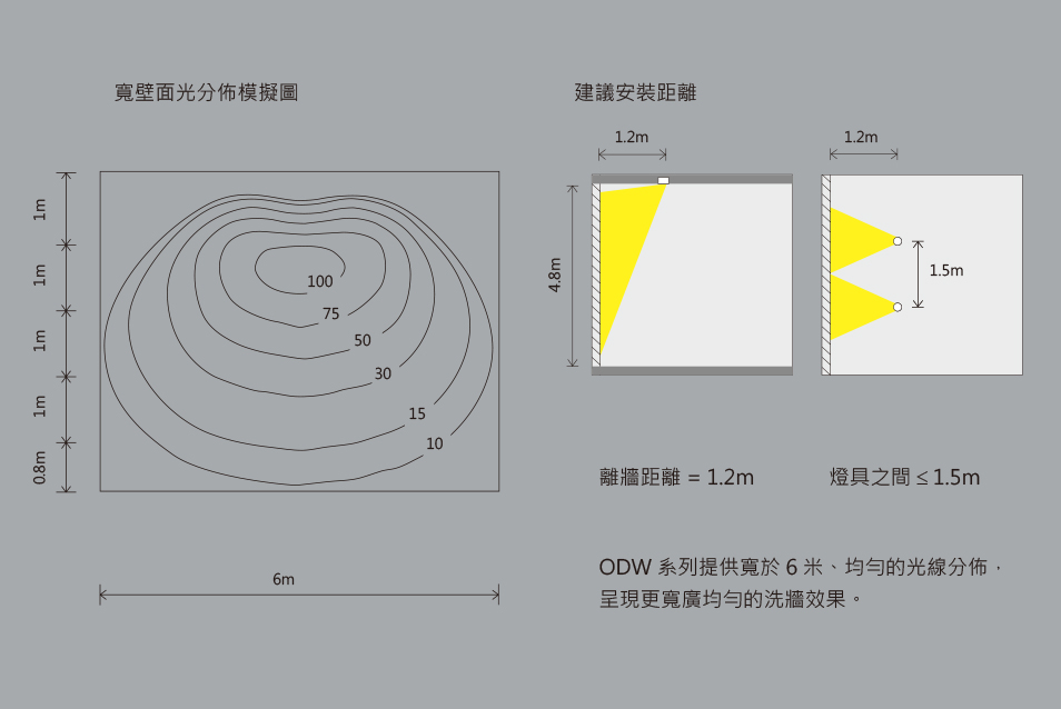 ODW-306BV使用方式.jpg